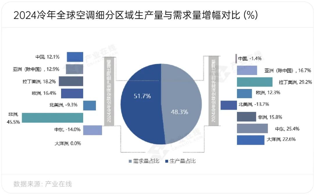 全球家用空调产销均创新高尊龙凯时新兴市场持续发力(图1)